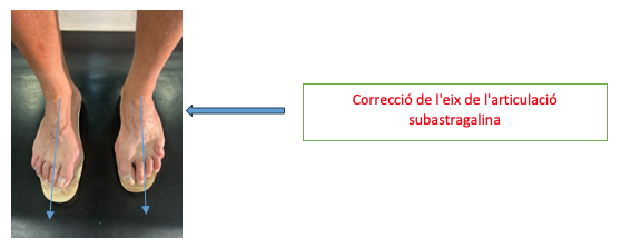 Correcció de l'eix de l'articulació subastragalina